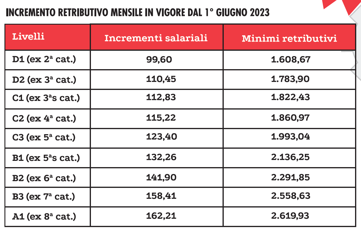 Fim Fiom Uilm Euro Di Aumento Mensile Dal Contratto Nazionale